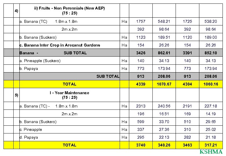  4) ii) Fruits - Non Perennials (New AEP) (75 : 25) a. Banana