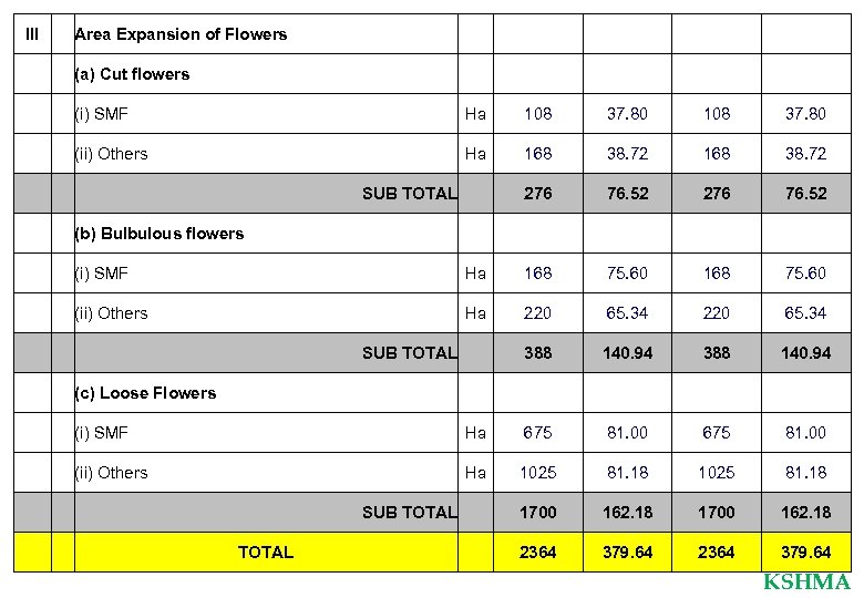 III Area Expansion of Flowers (a) Cut flowers (i) SMF Ha 108 37. 80