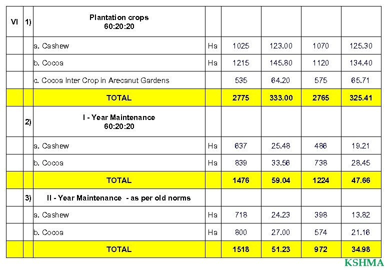 Plantation crops 60: 20 VI 1) a. Cashew Ha 1025 123. 00 1070 125.