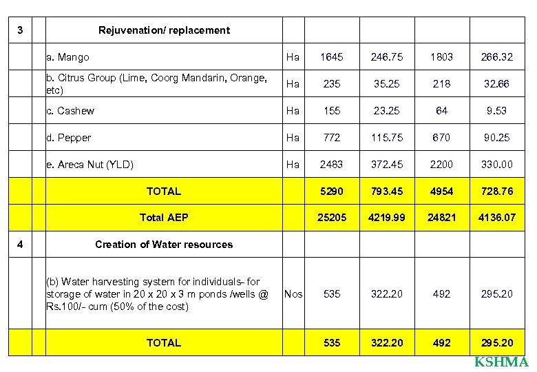 3 Rejuvenation/ replacement a. Mango Ha 1645 246. 75 1803 266. 32 Ha 235