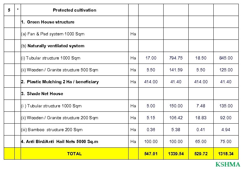 5 * Protected cultivation 1. Green House structure (a) Fan & Pad system 1000
