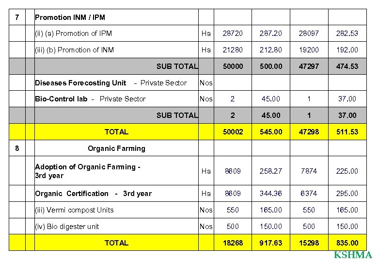 7 Promotion INM / IPM (ii) (a) Promotion of IPM Ha 28720 287. 20