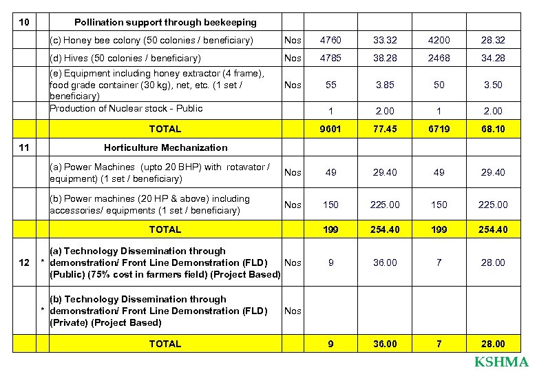 10 Pollination support through beekeeping (c) Honey bee colony (50 colonies / beneficiary) Nos