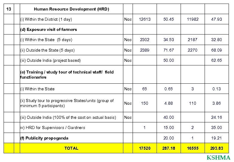 13 Human Resource Development (HRD) 12613 50. 45 11982 47. 93 (i) Within the