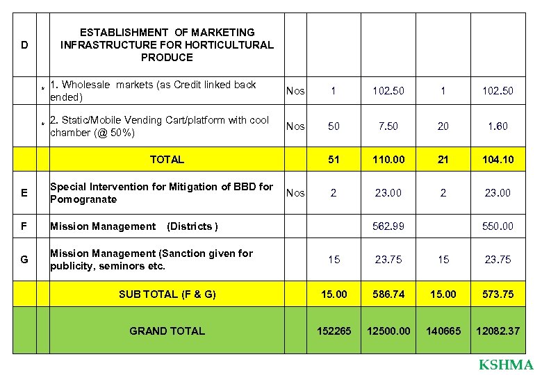 ESTABLISHMENT OF MARKETING INFRASTRUCTURE FOR HORTICULTURAL PRODUCE D * 1. Wholesale markets (as Credit
