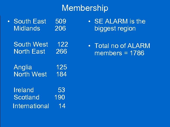 Membership • South East Midlands 509 206 • SE ALARM is the biggest region