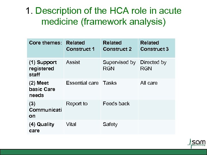 1. Description of the HCA role in acute medicine (framework analysis) Core themes: Related