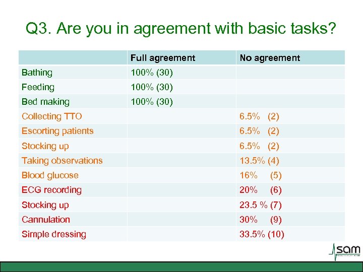 Q 3. Are you in agreement with basic tasks? Full agreement Bathing 100% (30)