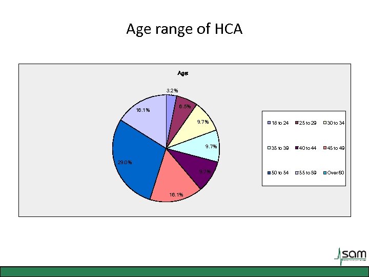 Age range of HCA Age: 3. 2% 16. 1% 6. 5% 9. 7% 18