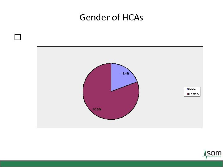 Gender of HCAs 19. 4% Male Female 80. 6% 