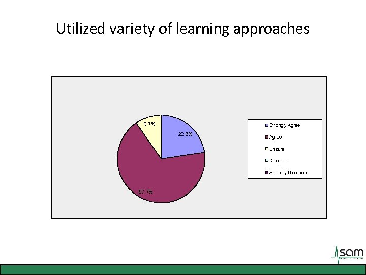 Utilized variety of learning approaches 9. 7% Strongly Agree 22. 6% Agree Unsure Disagree