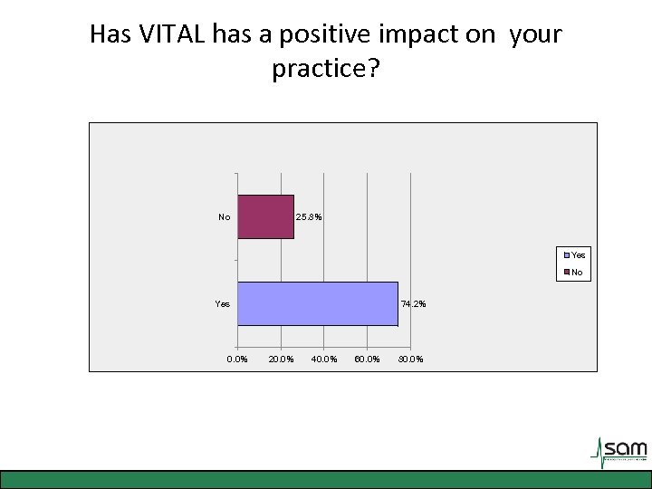 Has VITAL has a positive impact on your practice? No 25. 8% Yes No