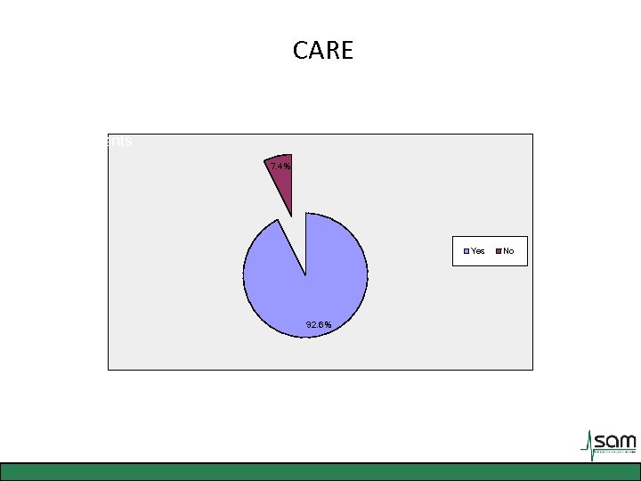 CARE VITAL provided me with knowledge to effectively care for my patients 7. 4%