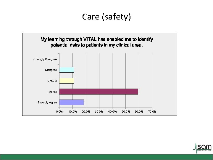 Care (safety) My learning through VITAL has enabled me to identify potential risks to