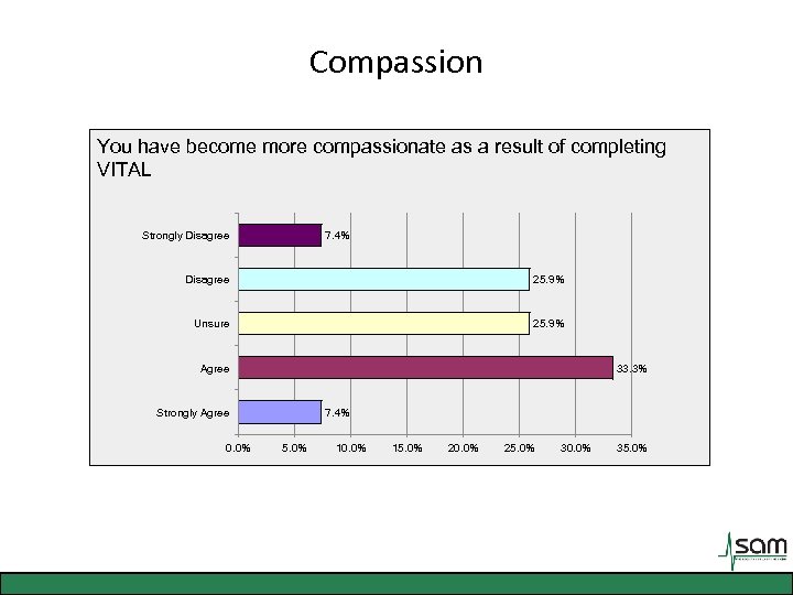 Compassion You have become more compassionate as a result of completing VITAL 7. 4%