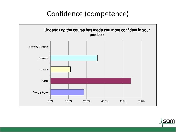 Confidence (competence) Undertaking the course has made you more confident in your practice. Strongly