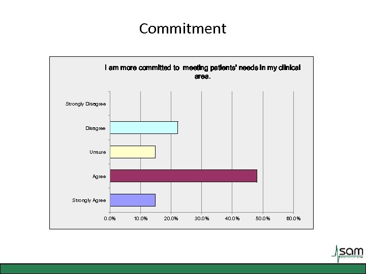 Commitment I am more committed to meeting patients’ needs in my clinical area. Strongly