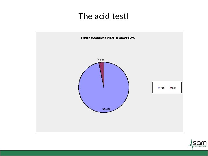 The acid test! I would recommend VITAL to other HCA’s. 3. 2% Yes 96.