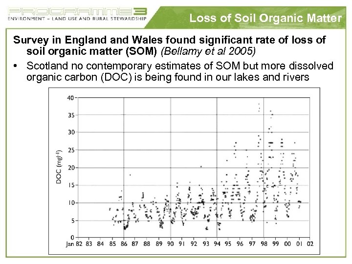 Loss of Soil Organic Matter Survey in England Wales found significant rate of loss
