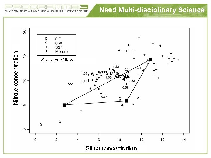 Nitrate concentration Need Multi-disciplinary Science Sources of flow Silica concentration 