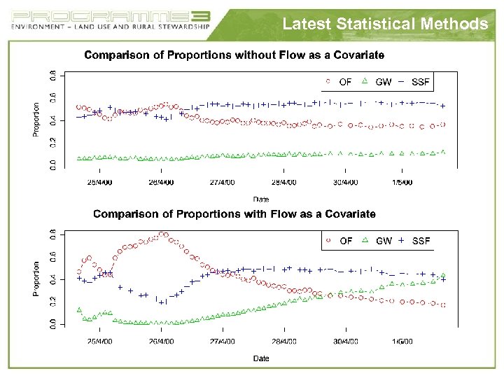 Latest Statistical Methods 