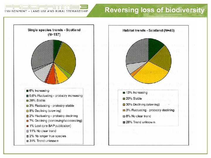 Reversing loss of biodiversity 