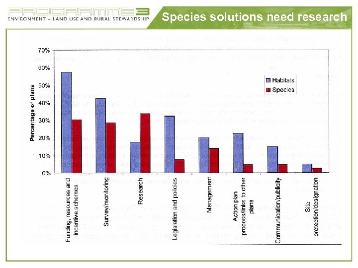 Species solutions need research 