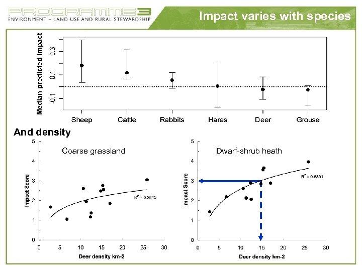 Median predicted impact Impact varies with species And density Coarse grassland Dwarf-shrub heath 