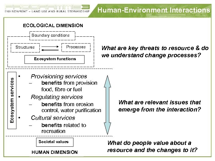 Human-Environment Interactions ECOLOGICAL DIMENSION Boundary conditions Structures Processes Ecosystem services Ecosystem functions • Provisioning