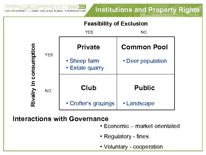 Institutions and Property Rights Feasibility of Exclusion Rivalry in consumption YES NO Private Common