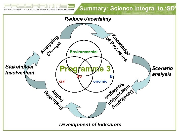 Summary: Science Integral to ‘SD’ Programme 3 So cial Ec onomic ng pi n