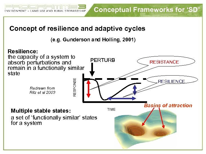 Conceptual Frameworks for ‘SD’ Concept of resilience and adaptive cycles (e. g. Gunderson and
