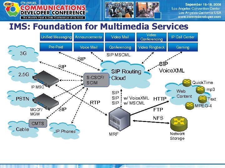IMS: Foundation for Multimedia Services Unified Messaging Announcements Pre-Paid 3 G Voice Mail SIP