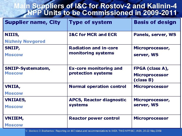 Main Suppliers of I&C for Rostov-2 and Kalinin-4 NPP Units to be Commissioned in