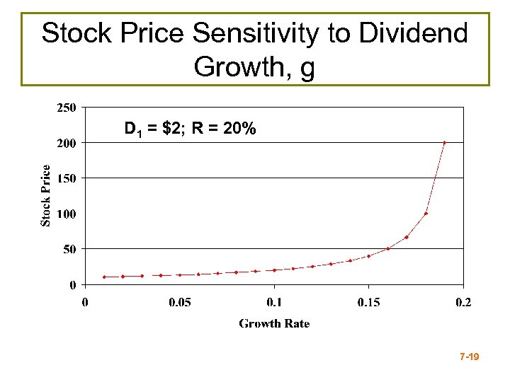 Stock Price Sensitivity to Dividend Growth, g D 1 = $2; R = 20%
