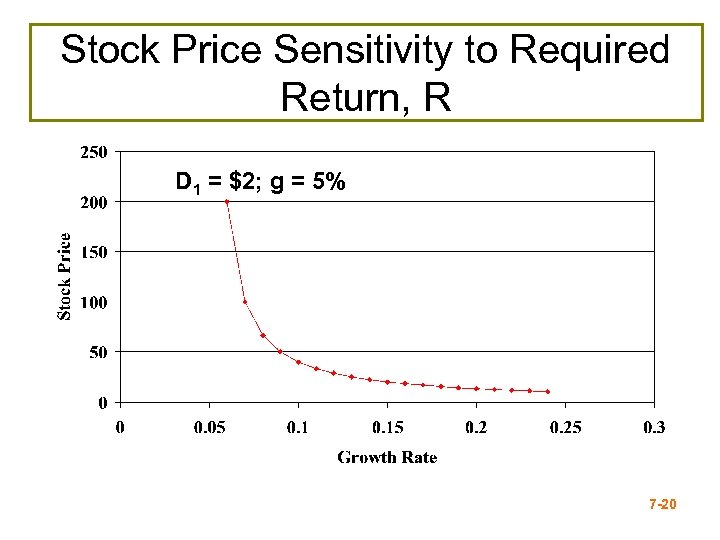 Stock Price Sensitivity to Required Return, R D 1 = $2; g = 5%
