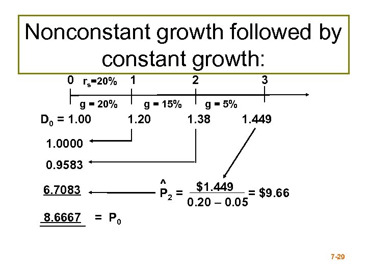 Nonconstant growth followed by constant growth: 0 rs=20% g = 20% D 0 =