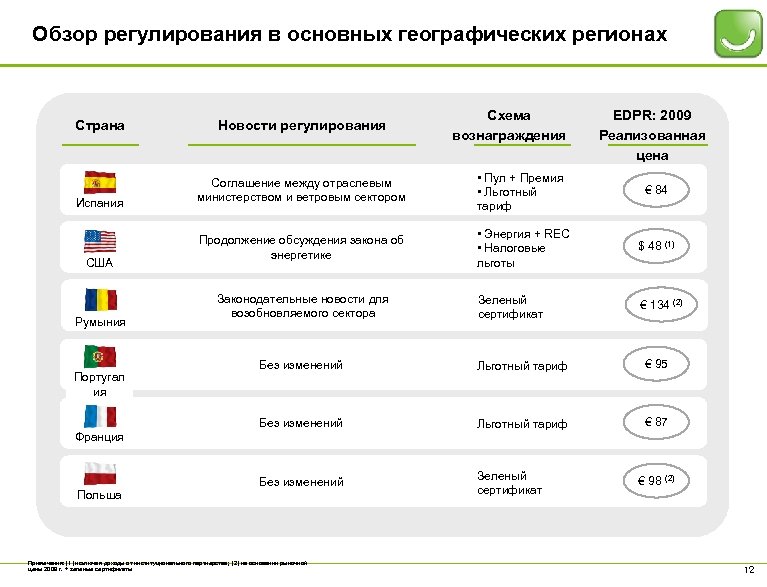 Обзор регулирования в основных географических регионах Схема вознаграждения EDPR: 2009 Реализованная цена Страна Новости