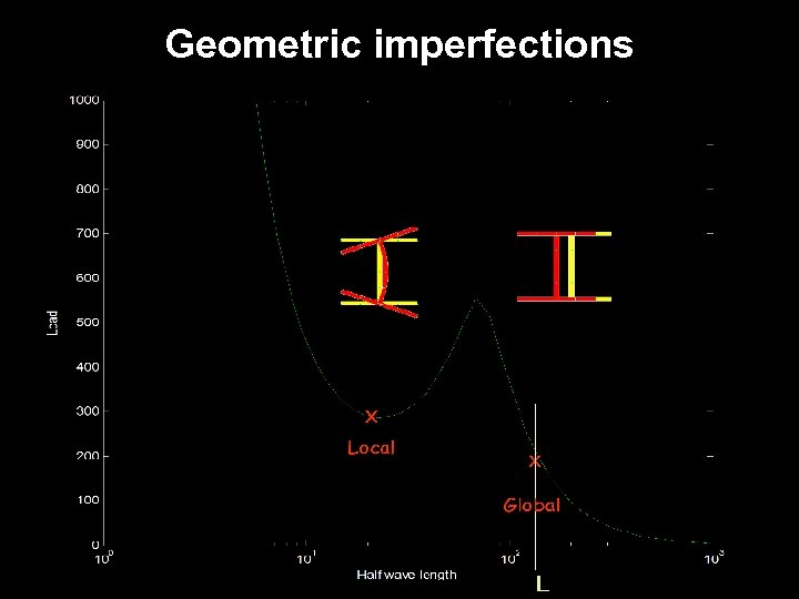 Geometric imperfections 
