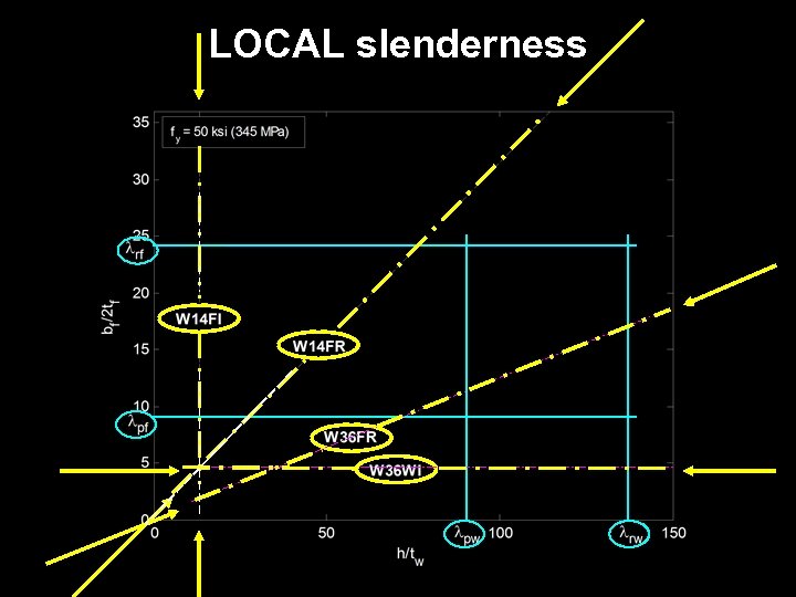 LOCAL slenderness 