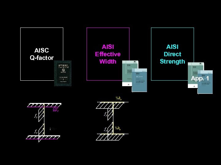 AISC Q-factor AISI Effective Width AISI Direct Strength App. 1 