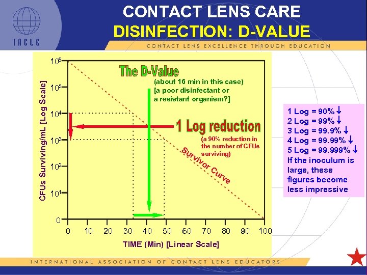 CONTACT LENS CARE DISINFECTION: D-VALUE CFUs Surviving/m. L [Log Scale] 106 (about 16 min