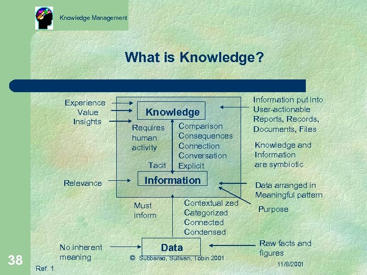 Knowledge Management What is Knowledge? Experience Value Insights Knowledge Requires human activity Tacit Relevance