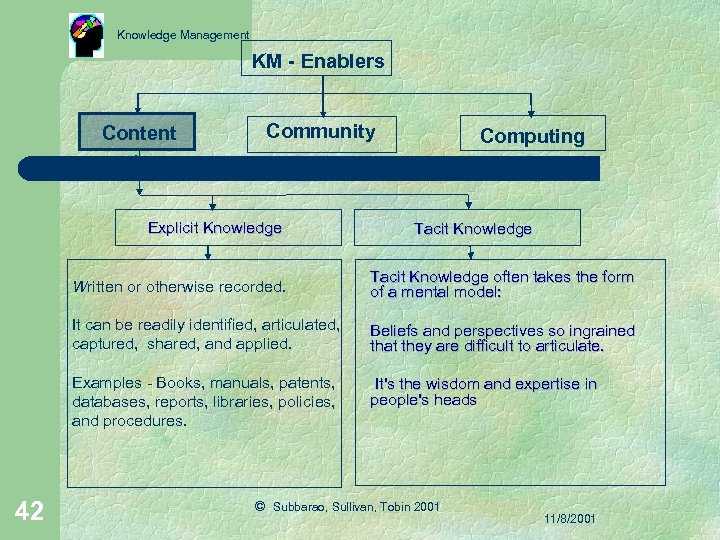 Knowledge Management KM - Enablers Content Community Explicit Knowledge Computing Tacit Knowledge Written or