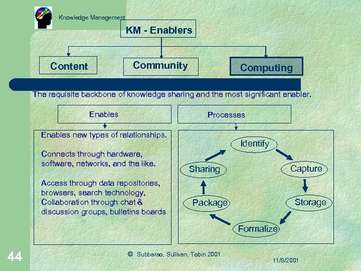 Knowledge Management KM - Enablers Community Content Computing The requisite backbone of knowledge sharing