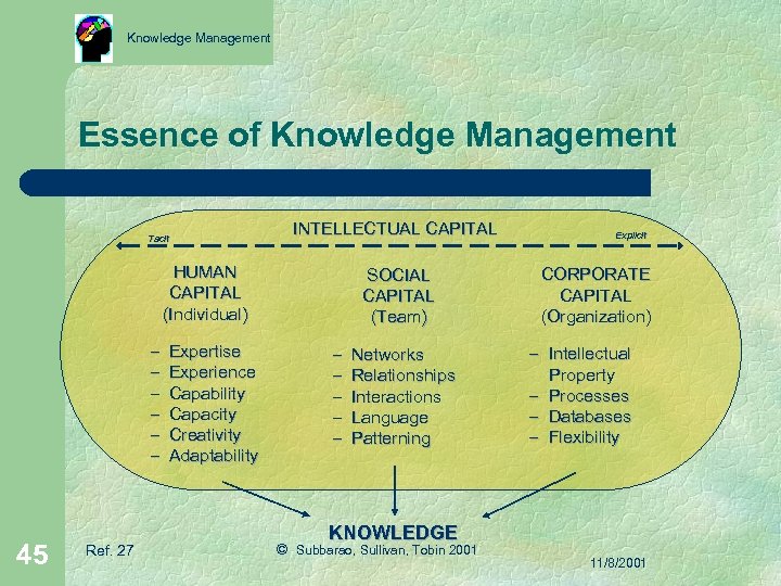 Knowledge Management Essence of Knowledge Management Tacit INTELLECTUAL CAPITAL HUMAN CAPITAL (Individual) – Expertise