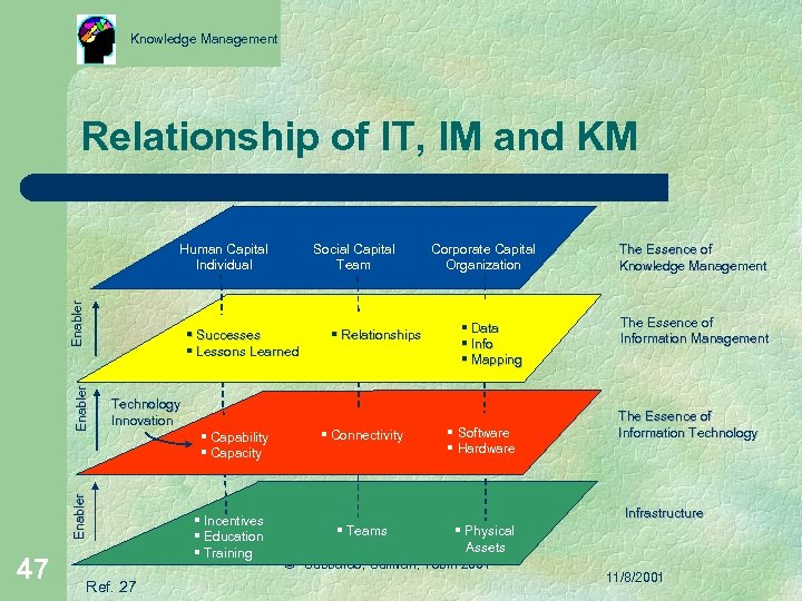 Knowledge Management Relationship of IT, IM and KM Enabler Human Capital Individual Enabler §