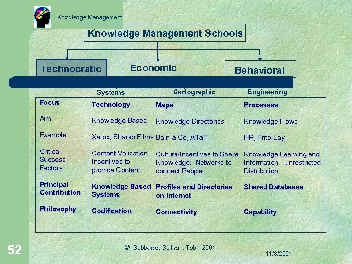 Knowledge Management Schools Technocratic Economic Behavioral Cartographic Systems Engineering Focus Maps Processes Aim Knowledge