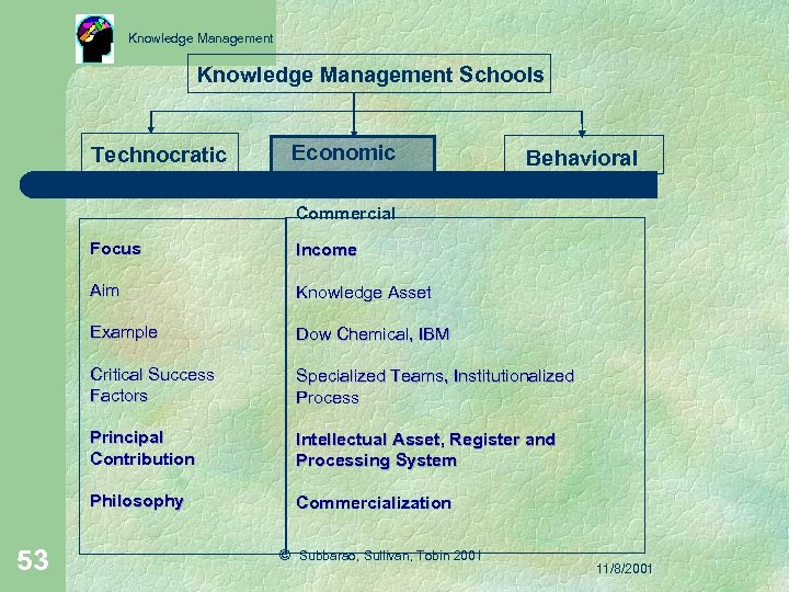 Knowledge Management Schools Technocratic Economic Behavioral Commercial Focus Aim Knowledge Asset Example Dow Chemical,