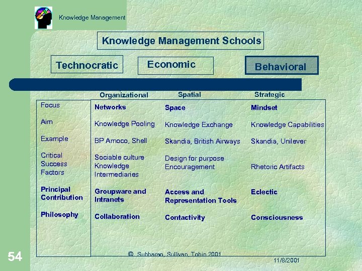 Knowledge Management Schools Economic Technocratic Organizational Spatial Behavioral Strategic Focus Space Mindset Aim Knowledge